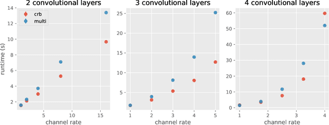 Figure 4 for Efficient Per-Example Gradient Computations in Convolutional Neural Networks