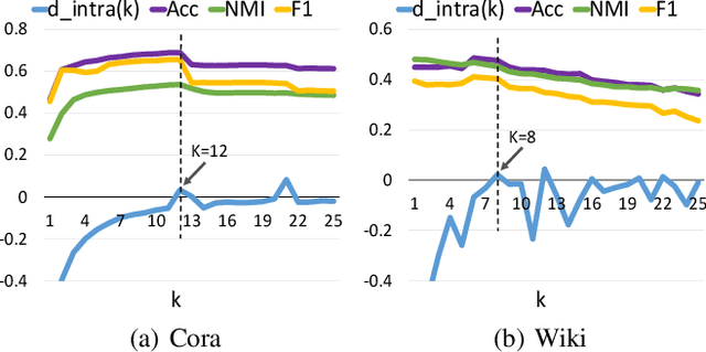 Figure 4 for Attributed Graph Clustering via Adaptive Graph Convolution