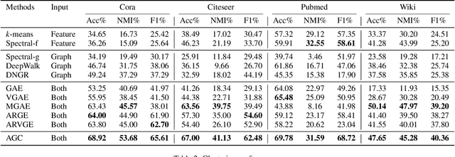 Figure 3 for Attributed Graph Clustering via Adaptive Graph Convolution