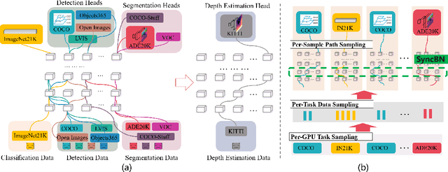 Figure 1 for GPPF: A General Perception Pre-training Framework via Sparsely Activated Multi-Task Learning