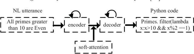 Figure 1 for GANCoder: An Automatic Natural Language-to-Programming Language Translation Approach based on GAN