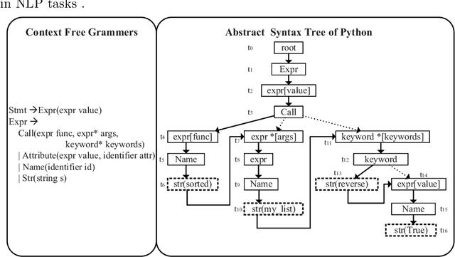 Figure 3 for GANCoder: An Automatic Natural Language-to-Programming Language Translation Approach based on GAN