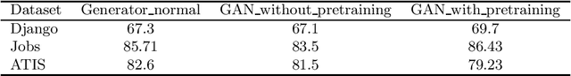 Figure 2 for GANCoder: An Automatic Natural Language-to-Programming Language Translation Approach based on GAN