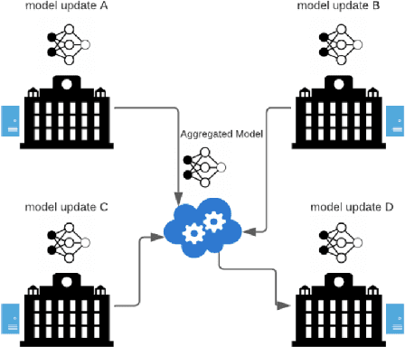 Figure 2 for Federated Learning: Opportunities and Challenges