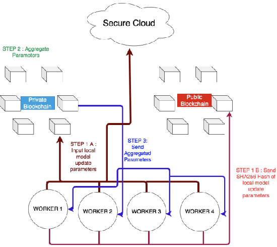 Figure 3 for Federated Learning: Opportunities and Challenges