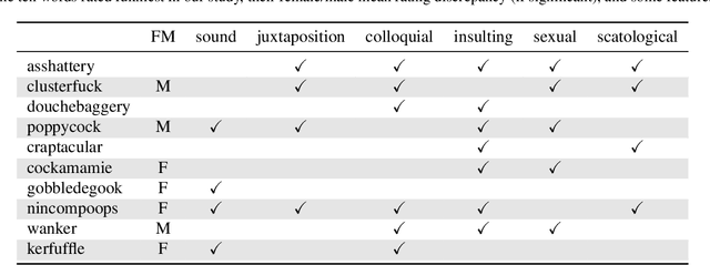 Figure 2 for Humor in Word Embeddings: Cockamamie Gobbledegook for Nincompoops