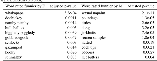 Figure 4 for Humor in Word Embeddings: Cockamamie Gobbledegook for Nincompoops