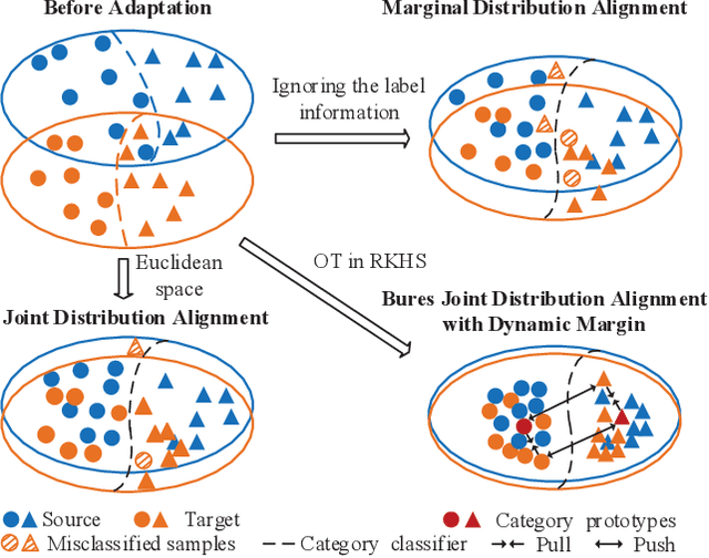 Figure 1 for Bures Joint Distribution Alignment with Dynamic Margin for Unsupervised Domain Adaptation