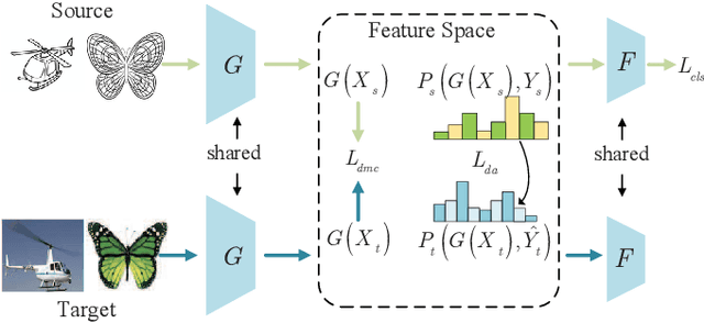 Figure 2 for Bures Joint Distribution Alignment with Dynamic Margin for Unsupervised Domain Adaptation