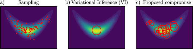 Figure 1 for Interpolating between sampling and variational inference with infinite stochastic mixtures