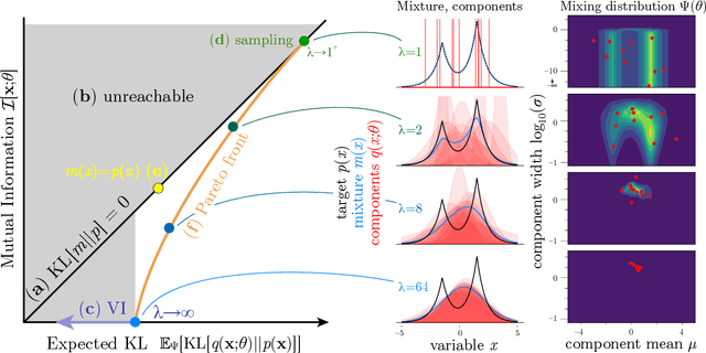 Figure 2 for Interpolating between sampling and variational inference with infinite stochastic mixtures