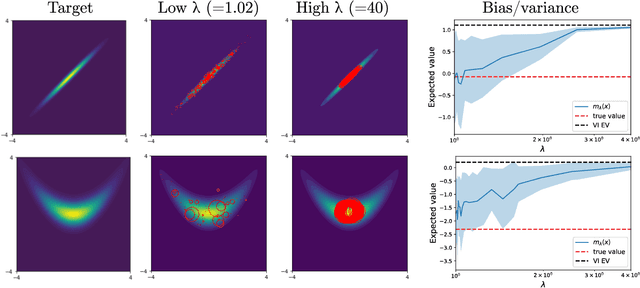 Figure 3 for Interpolating between sampling and variational inference with infinite stochastic mixtures