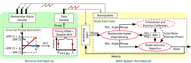 Figure 4 for LoRa Backscatter Assisted State Estimator for Micro Aerial Vehicles with Online Initialization