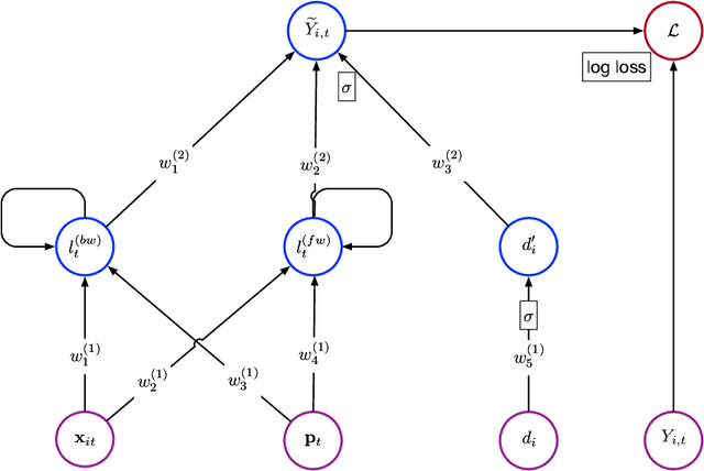 Figure 3 for Causally Driven Incremental Multi Touch Attribution Using a Recurrent Neural Network