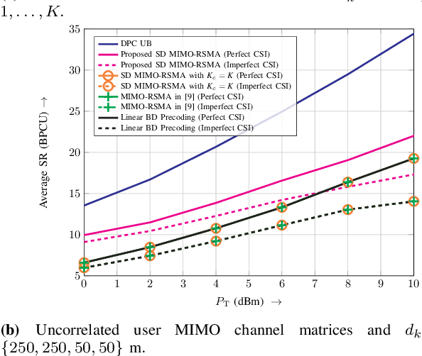 Figure 1 for Precoding and Decoding Schemes for Downlink MIMO-RSMA with Simultaneous Diagonalization and User Exclusion