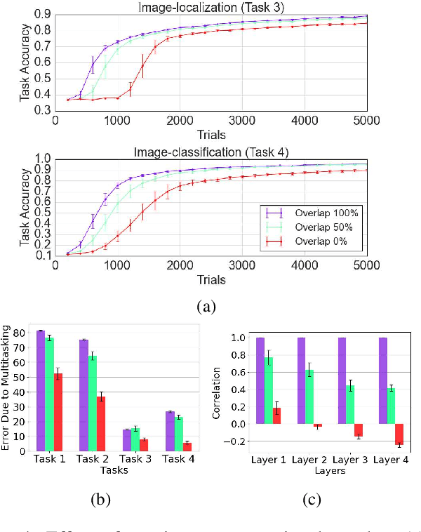 Figure 4 for Navigating the Trade-Off between Multi-Task Learning and Learning to Multitask in Deep Neural Networks