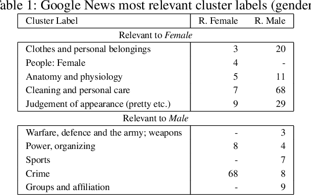 Figure 2 for Discovering and Categorising Language Biases in Reddit