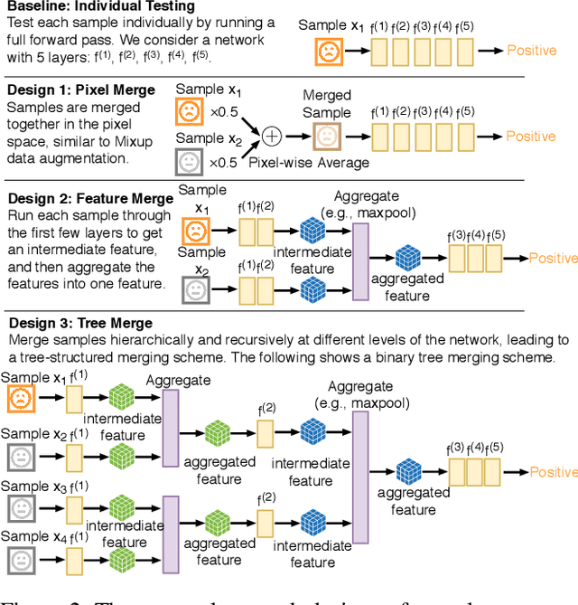 Figure 3 for Neural Group Testing to Accelerate Deep Learning