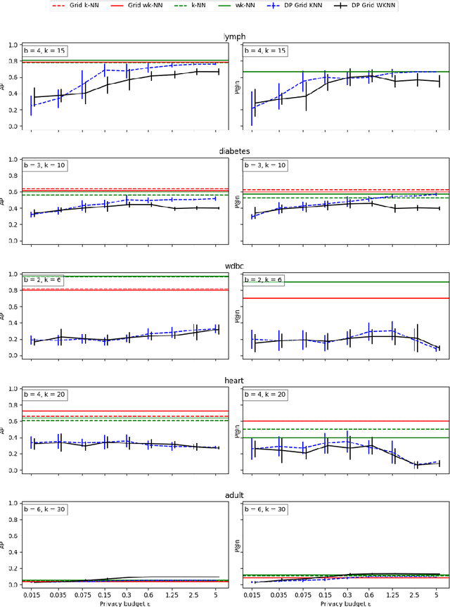 Figure 4 for Achieving differential privacy for $k$-nearest neighbors based outlier detection by data partitioning