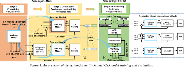 Figure 1 for Leveraging Real Conversational Data for Multi-Channel Continuous Speech Separation