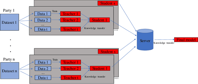Figure 1 for Model-Agnostic Round-Optimal Federated Learning via Knowledge Transfer
