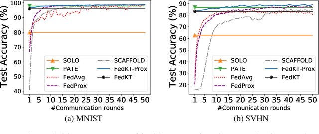 Figure 3 for Model-Agnostic Round-Optimal Federated Learning via Knowledge Transfer