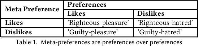 Figure 1 for Solutions to preference manipulation in recommender systems require knowledge of meta-preferences