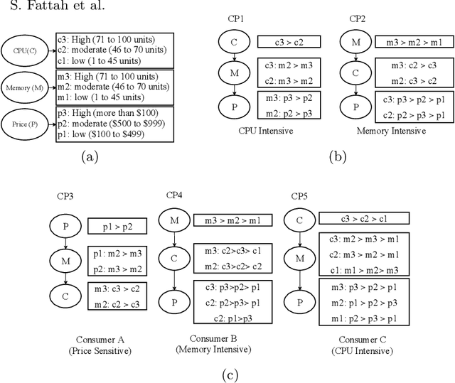 Figure 1 for A CP-Net based Qualitative Composition Approach for an IaaS Provider