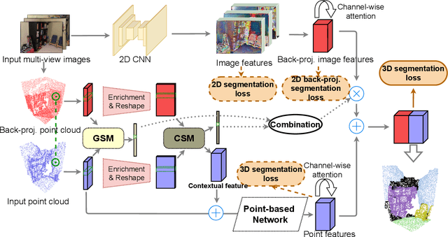 Figure 2 for Similarity-Aware Fusion Network for 3D Semantic Segmentation