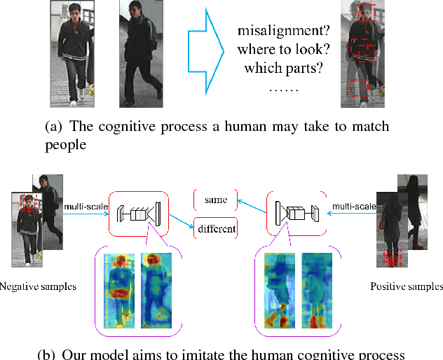 Figure 1 for Multi-scale Deep Learning Architectures for Person Re-identification