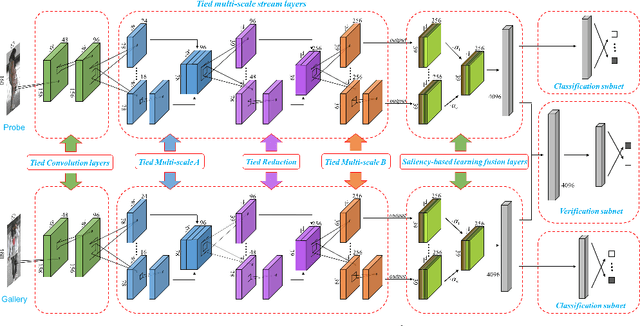 Figure 3 for Multi-scale Deep Learning Architectures for Person Re-identification
