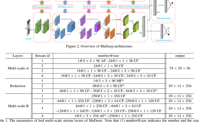 Figure 2 for Multi-scale Deep Learning Architectures for Person Re-identification