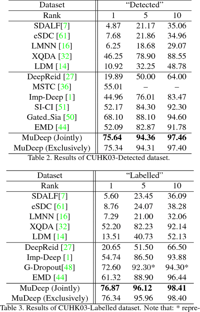 Figure 4 for Multi-scale Deep Learning Architectures for Person Re-identification