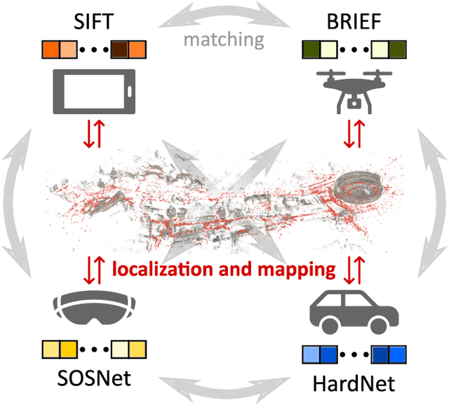 Figure 1 for Cross-Descriptor Visual Localization and Mapping