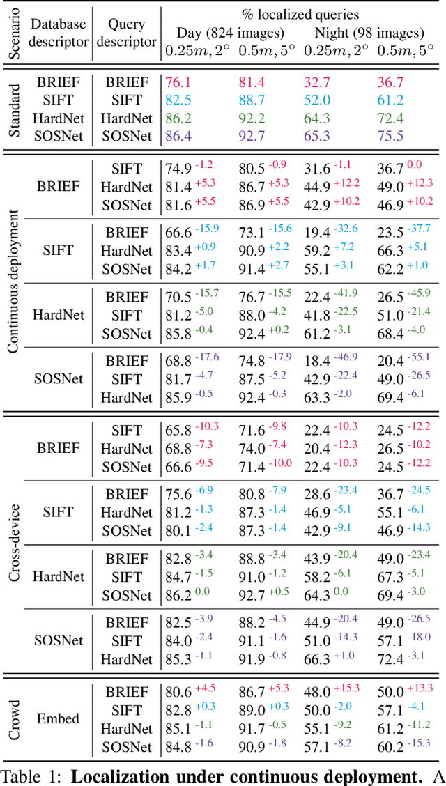 Figure 2 for Cross-Descriptor Visual Localization and Mapping