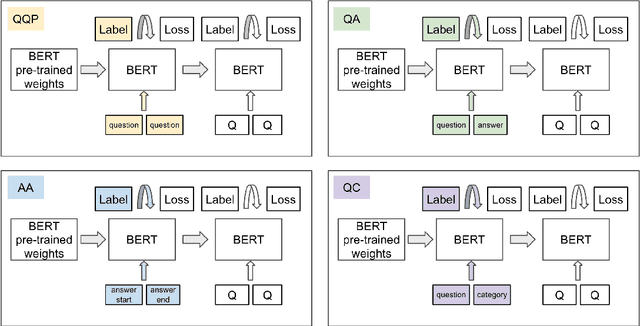 Figure 2 for Domain-Relevant Embeddings for Medical Question Similarity