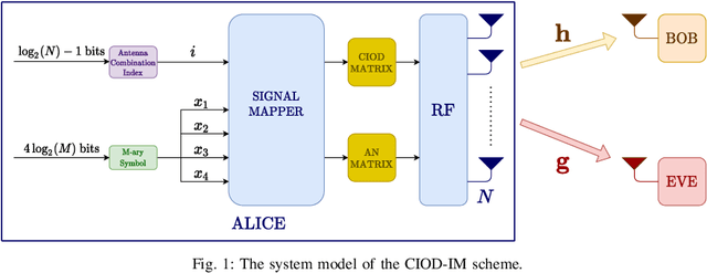 Figure 1 for Index Modulation Based Coordinate Interleaved Orthogonal Design for Secure Communications