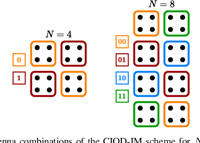 Figure 2 for Index Modulation Based Coordinate Interleaved Orthogonal Design for Secure Communications