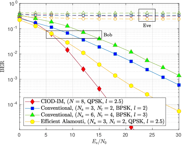 Figure 4 for Index Modulation Based Coordinate Interleaved Orthogonal Design for Secure Communications