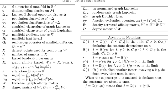 Figure 1 for Eigen-convergence of Gaussian kernelized graph Laplacian by manifold heat interpolation