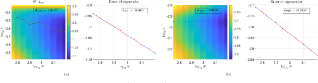 Figure 4 for Eigen-convergence of Gaussian kernelized graph Laplacian by manifold heat interpolation