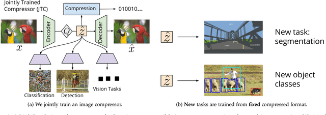 Figure 1 for Learned Image Compression for Machine Perception
