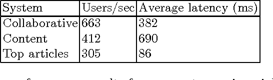 Figure 4 for Algorithms and Architecture for Real-time Recommendations at News UK