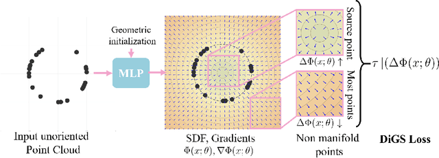 Figure 1 for DiGS : Divergence guided shape implicit neural representation for unoriented point clouds
