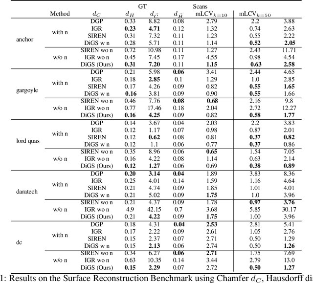 Figure 2 for DiGS : Divergence guided shape implicit neural representation for unoriented point clouds