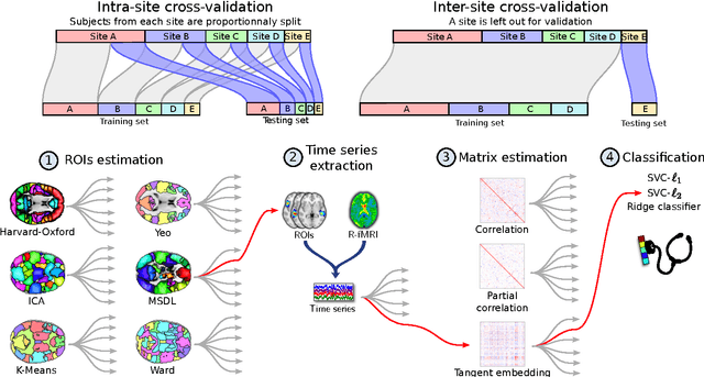 Figure 1 for Deriving reproducible biomarkers from multi-site resting-state data: An Autism-based example