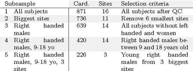Figure 2 for Deriving reproducible biomarkers from multi-site resting-state data: An Autism-based example