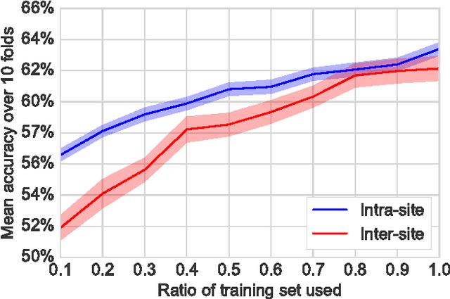 Figure 4 for Deriving reproducible biomarkers from multi-site resting-state data: An Autism-based example