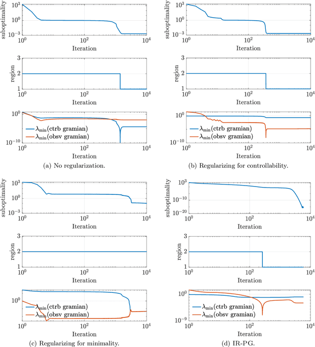 Figure 3 for Globally Convergent Policy Search over Dynamic Filters for Output Estimation
