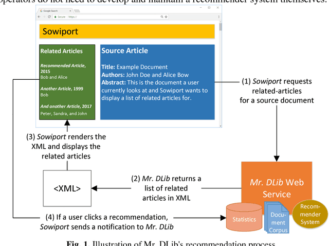 Figure 1 for The Architecture of Mr. DLib's Scientific Recommender-System API